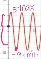 Find the range of the graphed function.