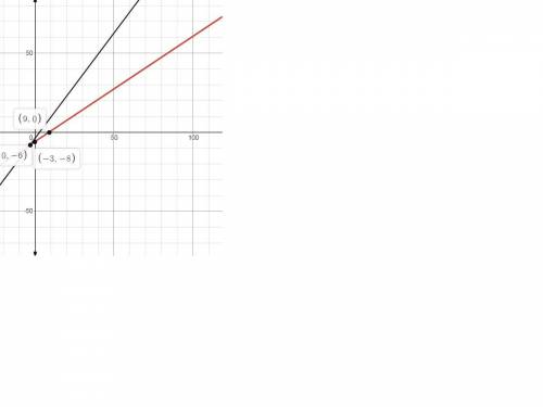 Solve the following system of equations by graphing.
- 4x + 3y -12
- 2x + 3y -18