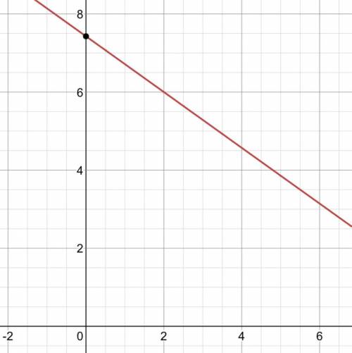 the slope of the line below is -5/7 write a point slope equation of the line using the coordinates o