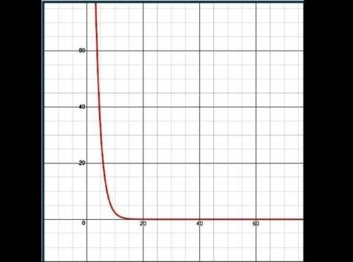 A boat's value over time is given as the function f(x) and graphed below. Use A(x) = 400(b)x + 0 as