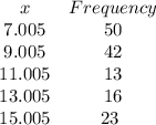 \begin{array}{cc}{x} & {Frequency} & 7.005 & 50& 9.005 &42 & 11.005 & 13 & 13.005 & 16 & 15.005 & 23 \ \end{array}