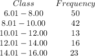 \begin{array}{cc}{Class} & {Frequency} & 6.01 - 8.00 & 50& 8.01 - 10.00 &42 & 10.01 - 12.00 & 13 & 12.01 - 14.00 & 16 & 14.01 - 16.00 & 23 \ \end{array}
