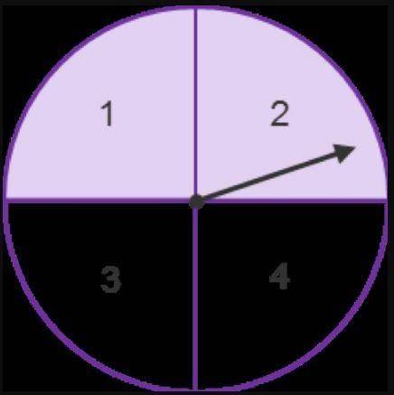 Consider a single spin on the spinner shown below. A circle is split into sections 1, 2, 4, and 3. A
