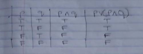 Show that pVq(p^q) is logically equivalent to p by constructing a truth table
