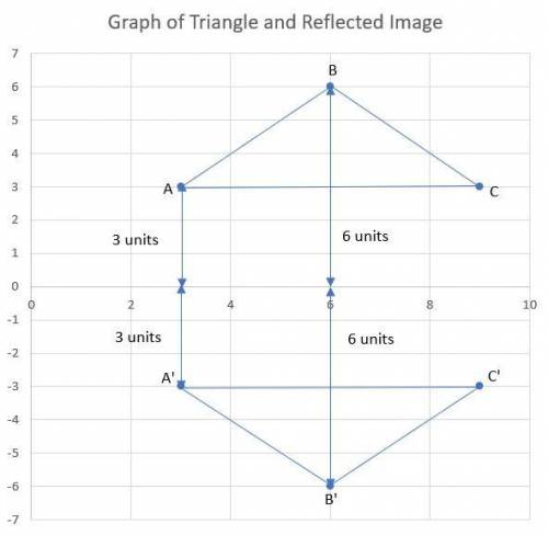 Graph a triangle (ABC) and reflect it over the x-axis to create triangle A'B'C'. Describe the transf