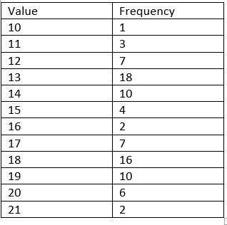 Consider the frequency distribution below, which has single values as classes: Value Frequency 10 11