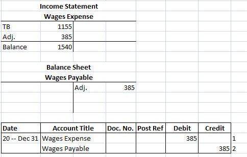 On December 31, the trial balance shows wages expense of $1,050. An additional $350 of wages was ear