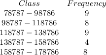 \begin{array}{cc}{Class} & {Frequency} & 78787 - 98786 & 9 &98787 - 118786 & 8 & 118787 - 138786 & 9 & 138787 - 158786 & 4 & 158787 - 178786 & 8 \ \end{array}