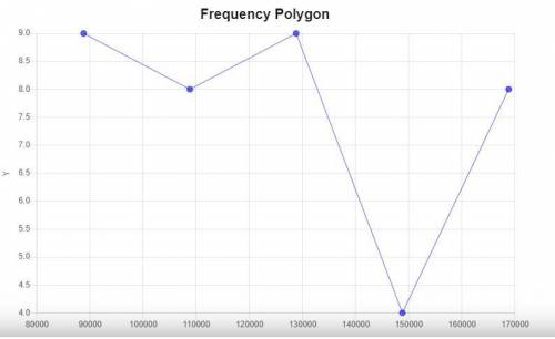 Construct a frequency polygon that represents the following data regarding the selling prices of hou