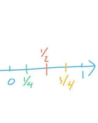 How to find Rational numbers on numberline​