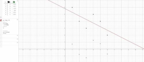 How tp find the regression line y on x find out.​