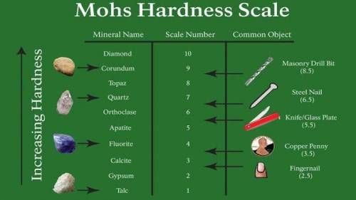 according. to mohs scale, which of the following minerals properly corresponds to the hardest and le
