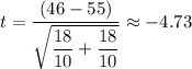 t=\dfrac{(46-55)}{\sqrt{\dfrac{18 }{10}+\dfrac{18}{10}}}  \approx -4.73