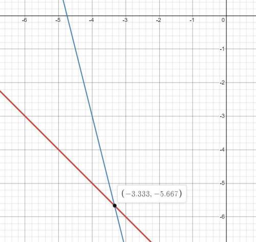Solve the system of equations by graphing.
x + y = -9
4x + y = -19