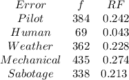 \begin{array}{ccc}{Error} & {f} & {RF} & {Pilot} & {384} & {0.242} & {Human} & {69} & {0.043} & {Weather} & {362}& {0.228}& {Mechanical} & {435}& {0.274} & {Sabotage} & {338}& {0.213} \ \end{array}