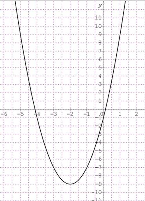 The quadratic function f(x) = ax² + bx + c has tge minimum point (-2,-9) ans f(-1) = -7 Find (a) val