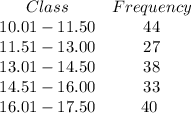 \begin{array}{cc}{Class} & {Frequency} & 10.01 - 11.50 & 44 & 11.51 - 13.00 & 27 & 13.01 - 14.50 & 38 & 14.51 - 16.00 & 33 & 16.01 - 17.50 & 40 \ \end{array}