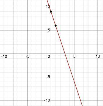 Find the slope and y-intercept of line 3x +y -9=0