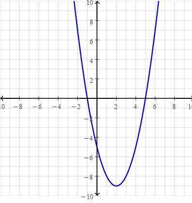 Graph this function: f(x) = x2 - 4x - 5
Step 1: Identify a and b.
a=
b =