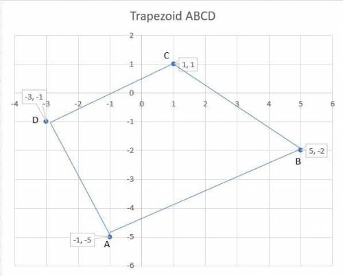 A(-1,-5), B(5,-2) and C(1, 1).

ABCD is a trapezium.
AB is parallel to DC and angle BAD is 90°.
Find