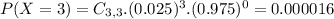 P(X = 3) = C_{3,3}.(0.025)^{3}.(0.975)^{0} = 0.000016