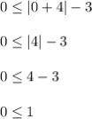 Which point is part of the solution of the inequality y ≤ |x + 4| − 3?