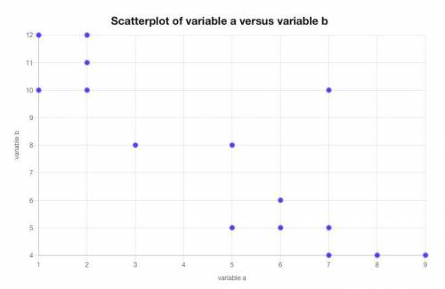 The table shows values for Variable A and Variable B.

Use the data from the table to create a scatt