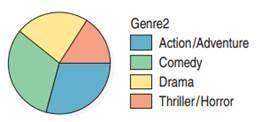 Movie genres. The pie chart summarizes the genres of 120 first-run movies released in 2005. a) Is th