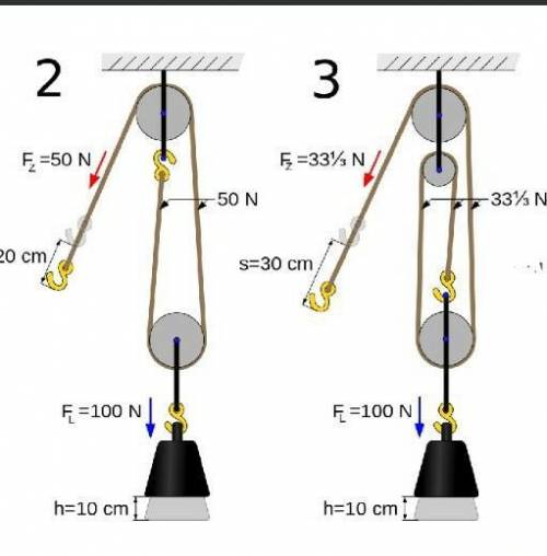 It is easier to lift the same load by using three pulley system than by using two-pulley system. why