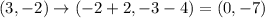(3,-2) \rightarrow (-2 + 2, -3 - 4) = (0, -7)