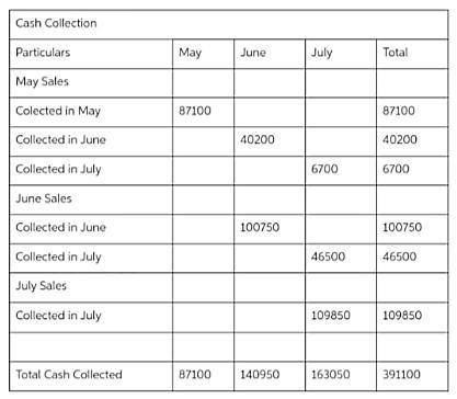 Schedule of Cash Collections of Accounts Receivable

Pet Place Supplies Inc., a pet wholesale suppli
