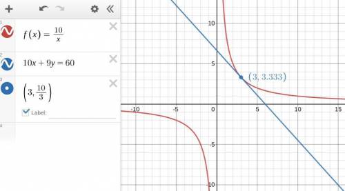 Find the slope of the tangent line  = f'(a) and then find the equation of the tangent line to f at x