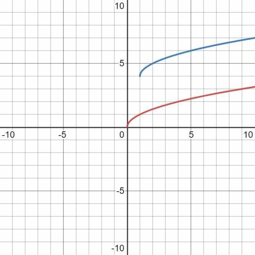 I need help,plss:(

Describe the graph of the function. a). the graph is the radical function y=sqrt