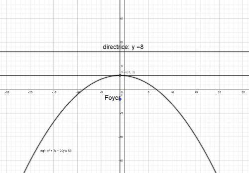Find the vertex, focus and equation of the directrix for the conic given by (x + 1)^2 = -20(y - 3).