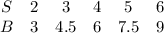 \begin{array}{cccccc}S & {2} & {3} & {4} & {5} & {6} \ \\ {B} & {3} & {4.5} & {6} & {7.5} & {9} \ \end{array}