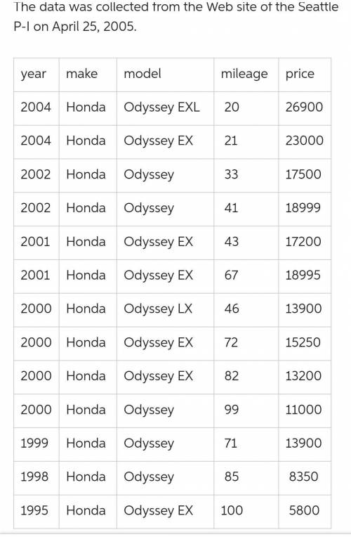 The following data includes the year, make, model, mileage (in thousands of miles) and asking price