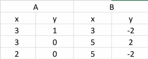 The tables below show the values of y corresponding to different values of x: Table A x 3 3 2 y 1 0