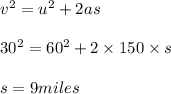 v^2 = u^2 + 2 a s \\\\30^2 = 60^2 + 2 \times 150\times s\\\\s = 9 miles