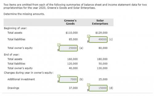 Two items are omitted from each of the following summaries of balance sheet and income statement dat