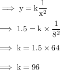 \implies\rm y = k \dfrac{1}{x^2} \\\\\implies\rm 1.5 = k \times \dfrac{1}{8^2} \\\\\implies\rm k = 1.5 \times 64 \\\\\implies\rm k = 96
