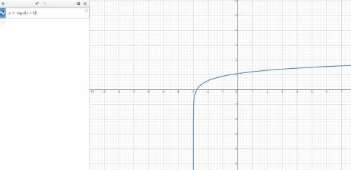 Which is the graph of y = log4(x+3)?
Edge 2021