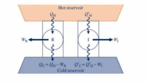 A reversible power cycle R and an irreversible power cycle I operate between the same hot and cold t