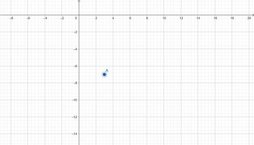 Explain how to plot the point (3, –7) on the coordinate plane.On a coordinate plane, point A is (neg