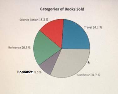 21-B Book Street Books sells about 700700 books each month. The pie chart displays the most popular