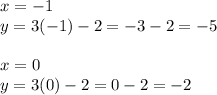 x=-1\\y=3(-1)-2=-3-2=-5\\\\x=0\\y=3(0)-2=0-2=-2
