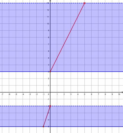 Find the range of the following piecewise function.

f(x) =
(3x-2 if -1<(or equal to)x<0
2x+3