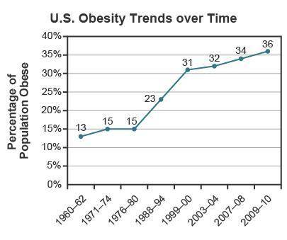 The graph shows the percentage of the US population that were obese in 1960 to 2010. A graph titled