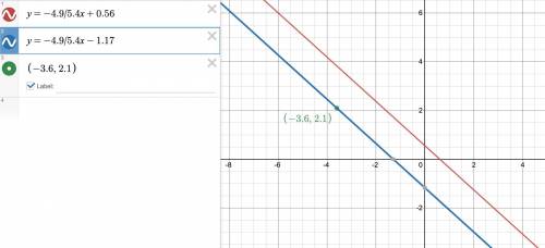 Find the equation of the line passing through the point (-3.6, 2.1) and parallel

to the line 4.9x +
