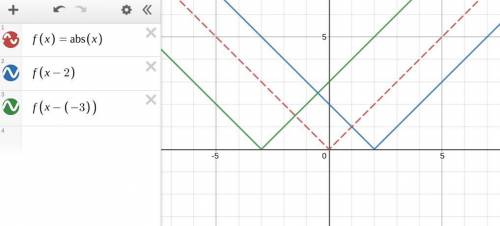 The graph of the parent function f(x) = |x| is dashed and the graph of the transformed function g(x)