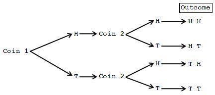 Two coins are tossed. Assume that each event is equally likely to occur. ​a) Use the counting princi